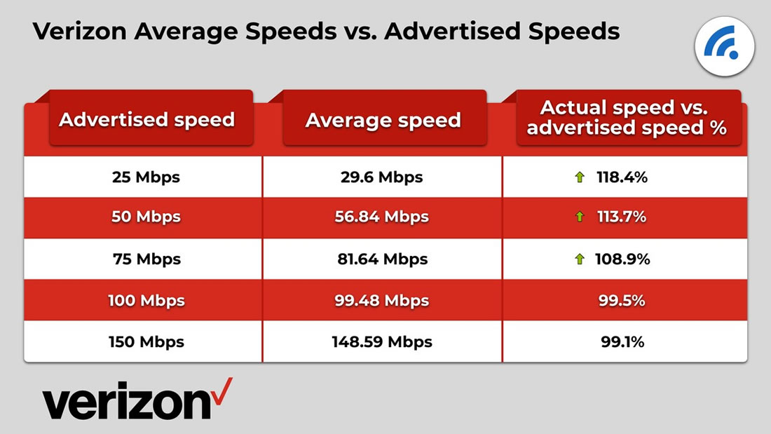 Verizon Fios Internet Speed Test Welcomelasopa