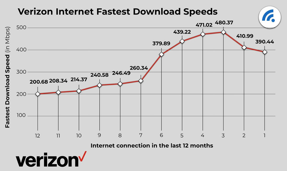  Wifi Speed Test Verizon Lopiflight