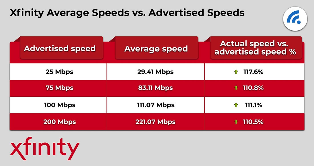 Xfinity Advertised Speeds vs. Actual Speeds