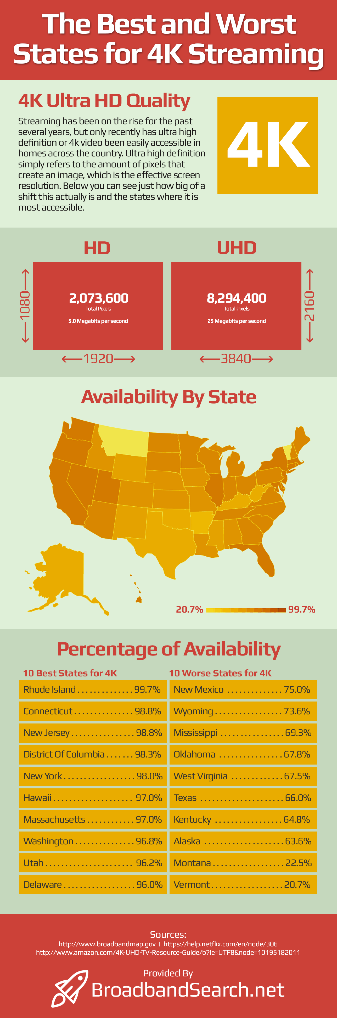 The best and worst states for 4k streaming infographic